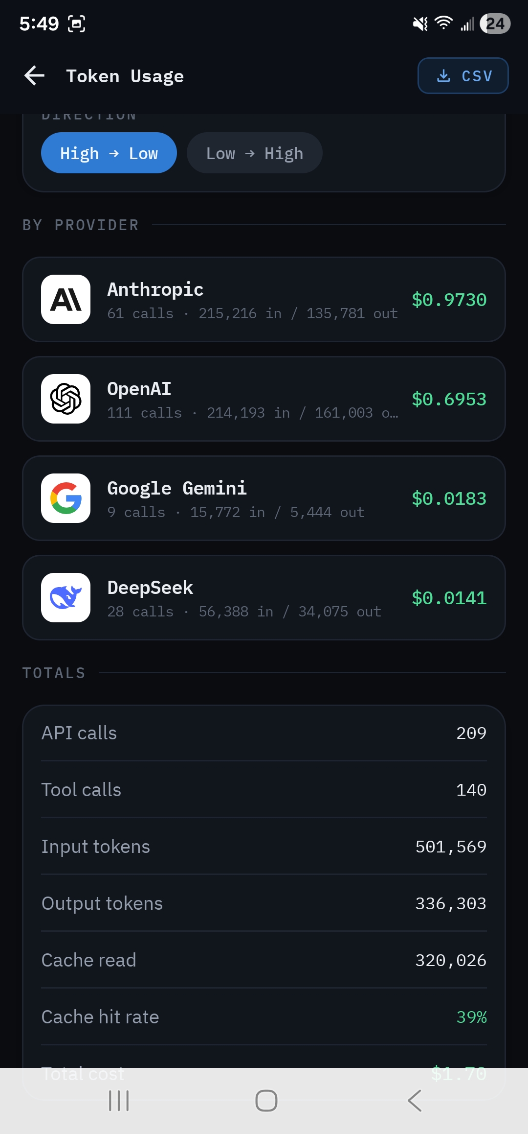 Token Usage screen showing fleet-wide per-provider cost and totals